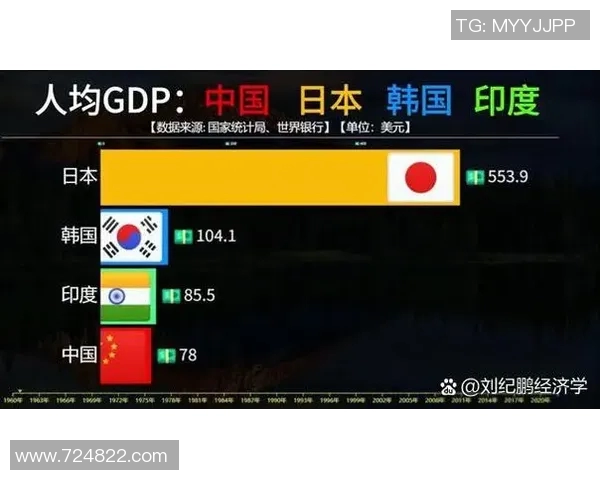 韩国与印度经济发展速度对比分析谁更具潜力与优势 韩国与印度经济发展速度对比分析谁更具潜力与优势