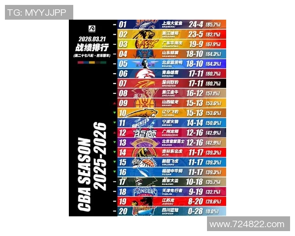 广州篮球队在篮球节奏排行榜中荣登第八名展现强劲实力与团队默契MBA